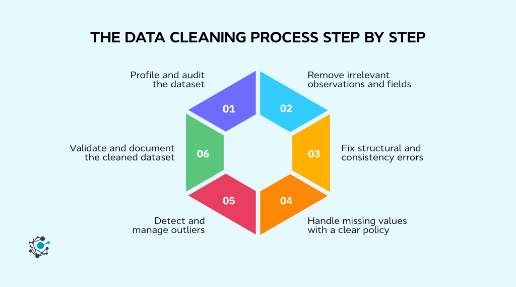 Data Cleaning Techniques: Methods & Best Practices 2026